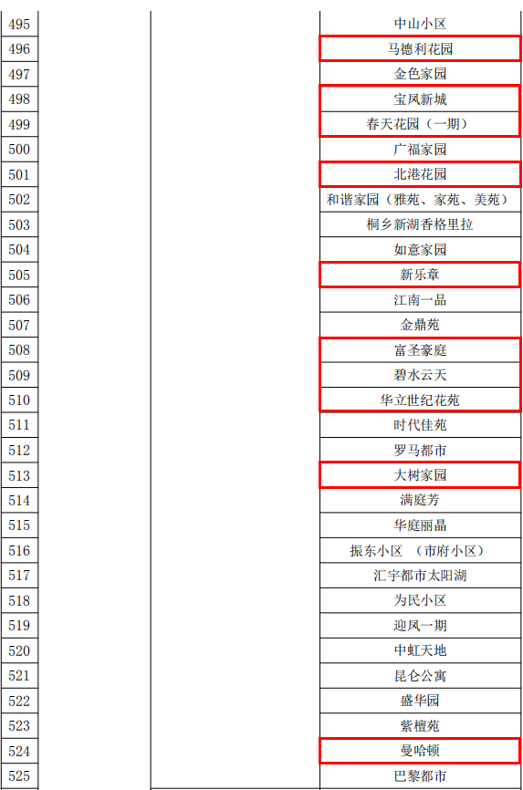 市級(jí)示范小區(qū)名單（梧桐街道2）.png